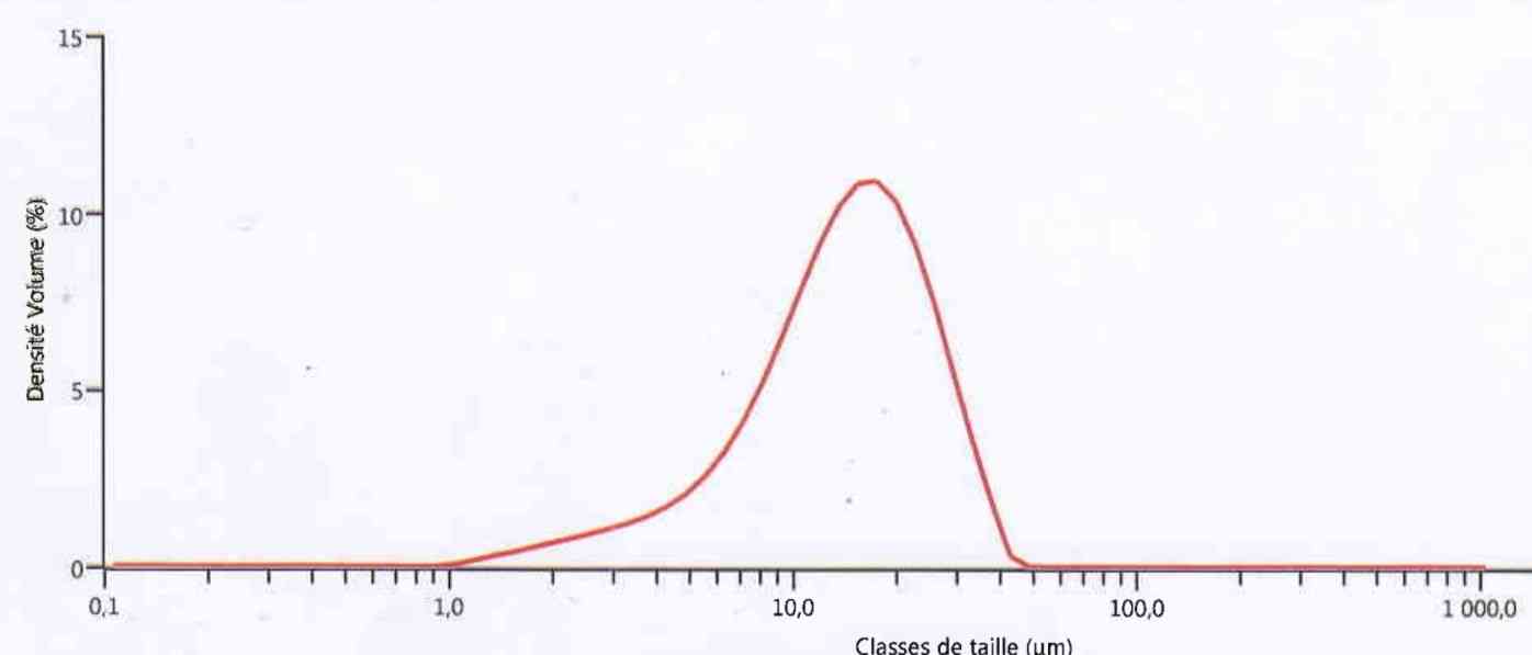 courbe granulométrique